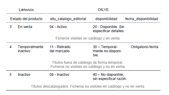 Estados Libranda vs DILVE